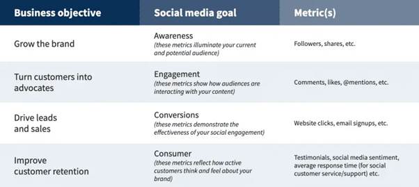 Defining social media marketing objectives