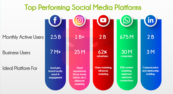 Choosing between different social media platforms