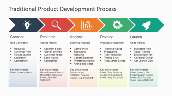 Product design process
