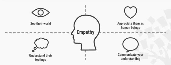Empathy in design thinking