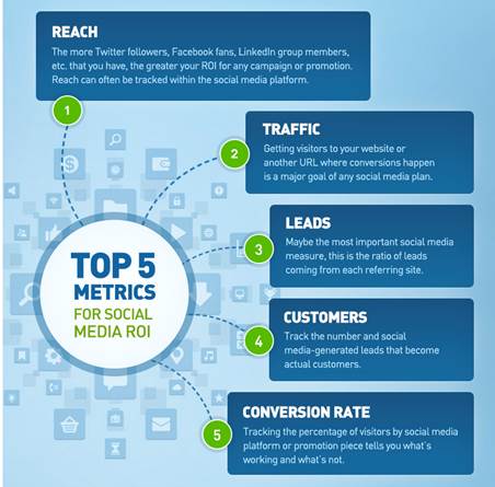 Social media metrics