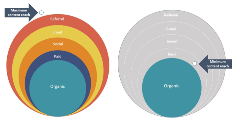 the different levels of content reach