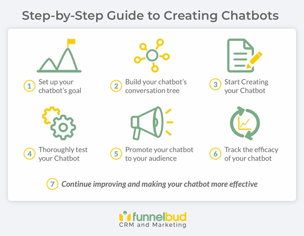 Step-by-step guide to creating chatbots