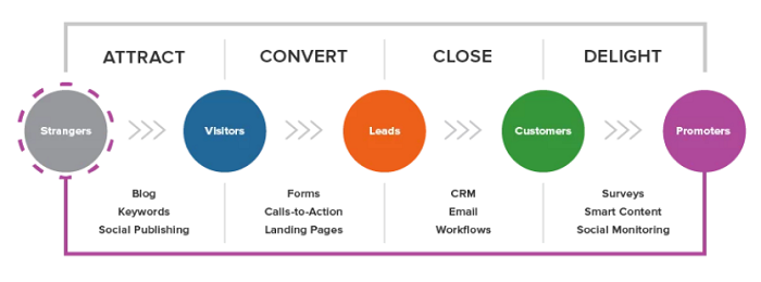 Steps for effective inbound marketing case study
