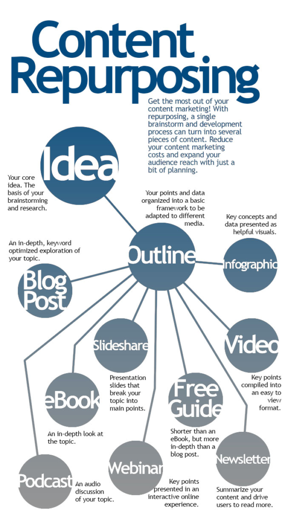 ways to repurpose content 