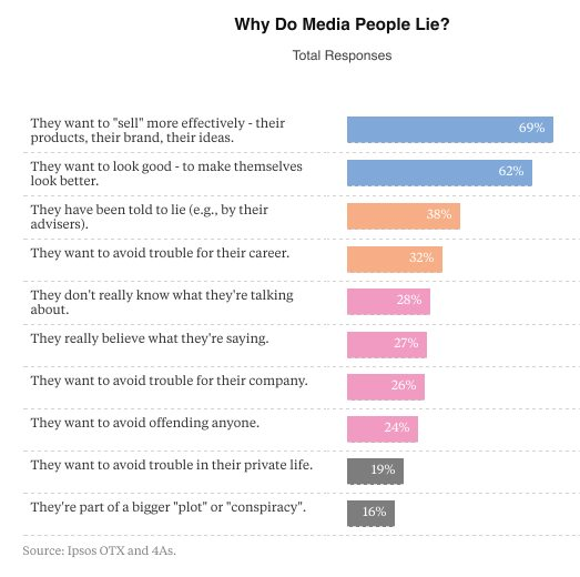 Why media content can lie