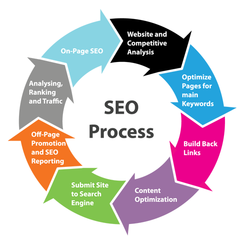 SEO process