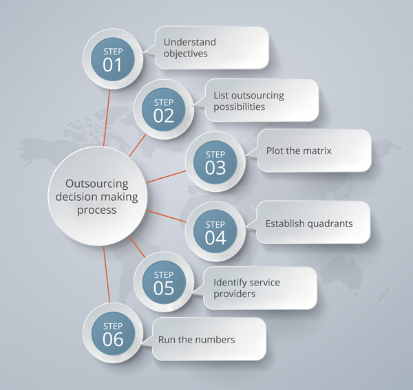 Outsourcing decision-making process