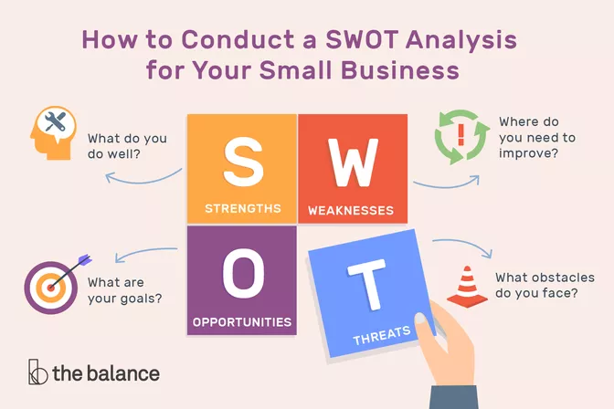 SWOT analysis