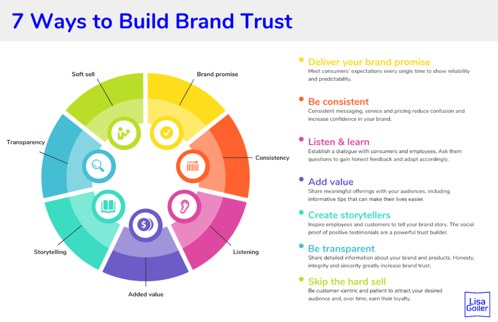 How to build brand trust