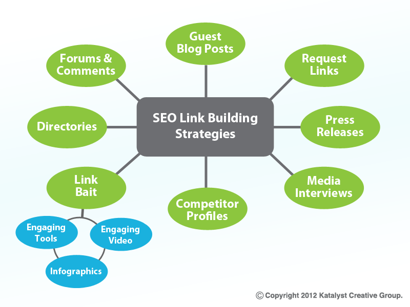 SEO link building 