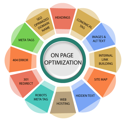 On page SEO