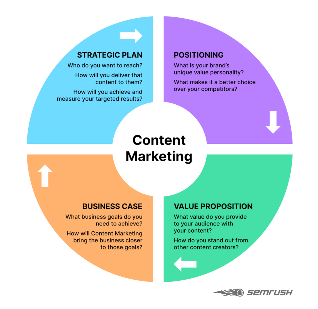 Content marketing