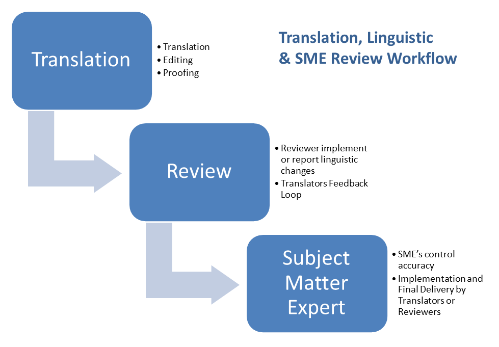 Translation workflow