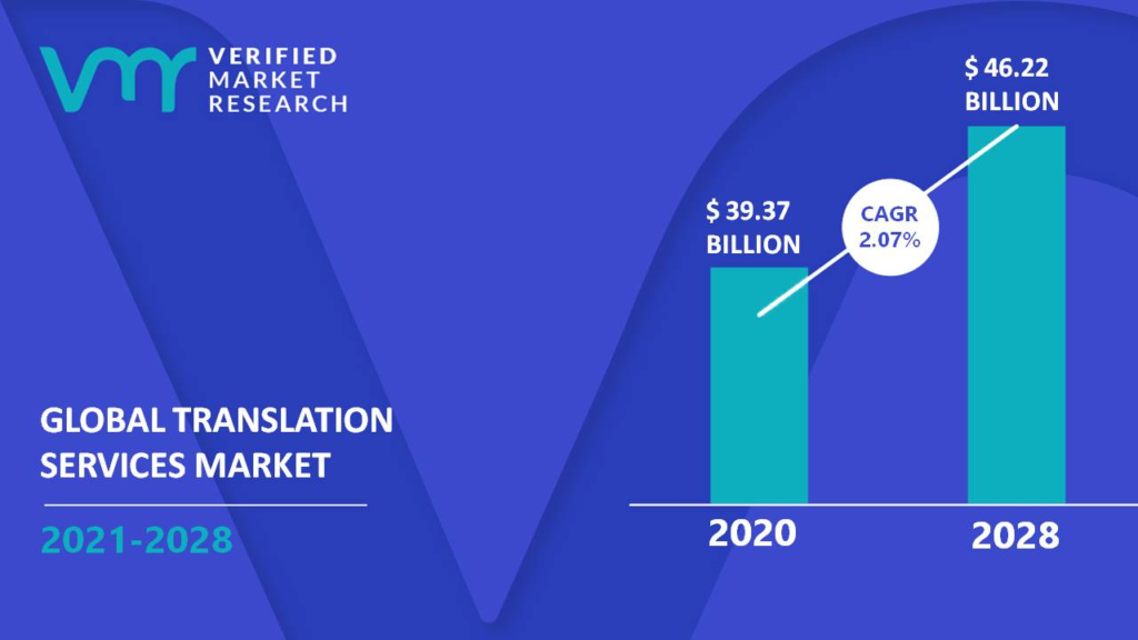 Global translation services market