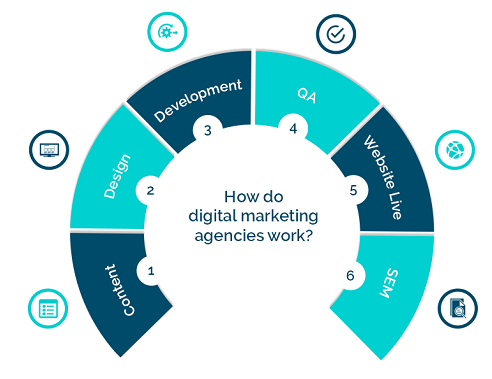 digital agency