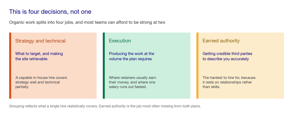Three cards grouping the four jobs of organic work: strategy and technical, execution, and earned authority, with what a single hire realistically covers.