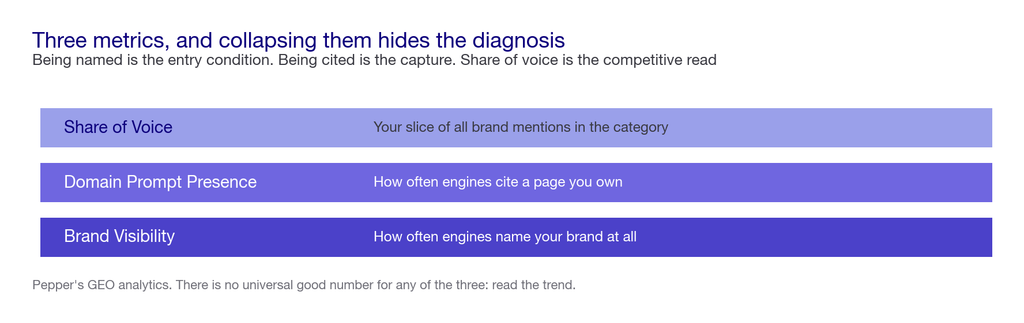 Three stacked metrics: Brand Visibility at the base measuring how often engines name you, Domain Prompt Presence above it, and Share of Voice at the top
