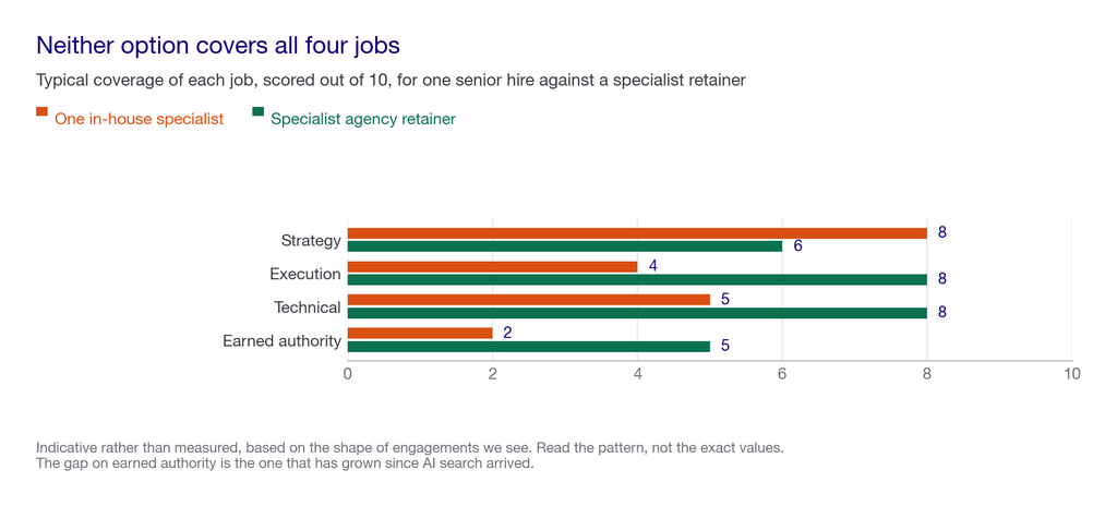 Grouped bar chart comparing one in-house specialist against a specialist agency retainer across strategy, execution, technical and earned authority, scored out of ten.
