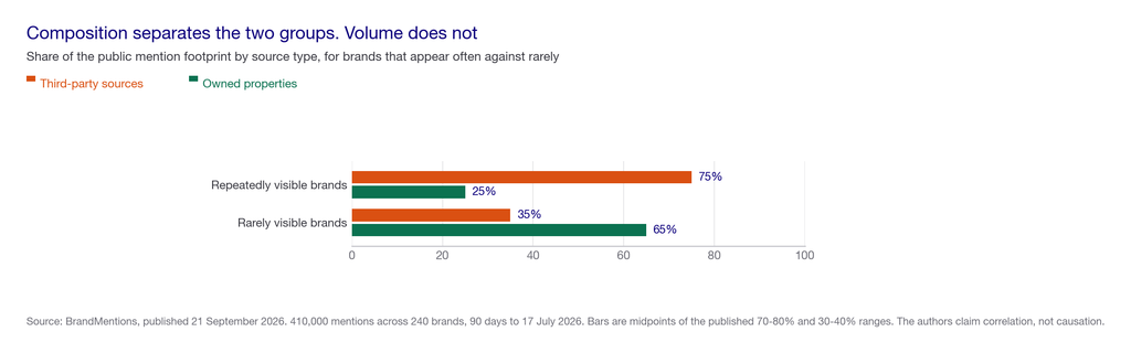 Grouped bar chart of mention footprint composition: repeatedly visible brands draw about 75 percent from third-party sources, while rarely visible brands draw about 35 percent