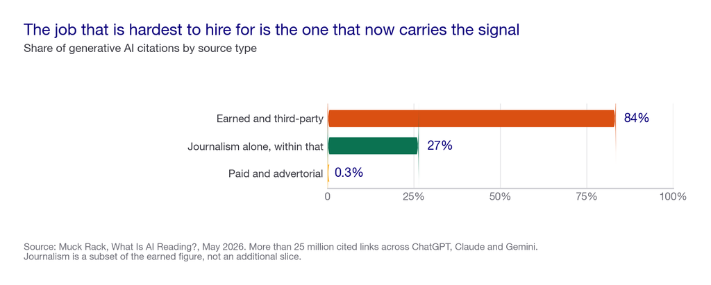 Bar chart showing earned and third-party sources account for 84 percent of AI citations, journalism 27 percent within that, and paid or advertorial 0.3 percent.