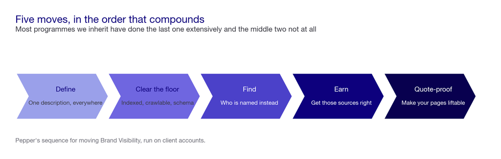 Five-stage chevron for increasing brand visibility: define what you are, clear the technical floor, find who is named instead, earn those sources, then make pages quotable