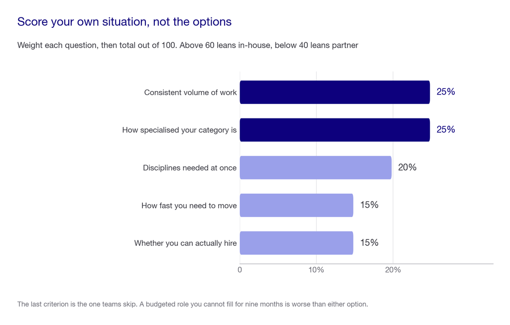 Bar chart of decision criteria weights: consistent volume of work 25 percent, how specialised your category is 25 percent, disciplines needed at once 20 percent, how fast you need to move 15 percent, whether you can actually hire 15 percent.