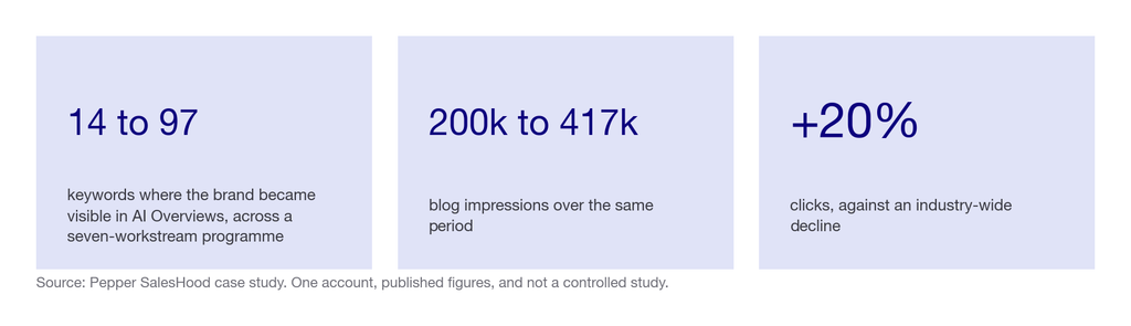 Three statistics from the SalesHood programme: AI Overview visibility from 14 to 97 keywords, blog impressions from 200,000 to 417,000, and clicks up 20 percent
