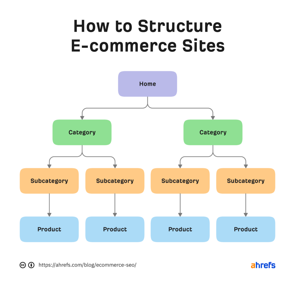Structure e-commerce websites