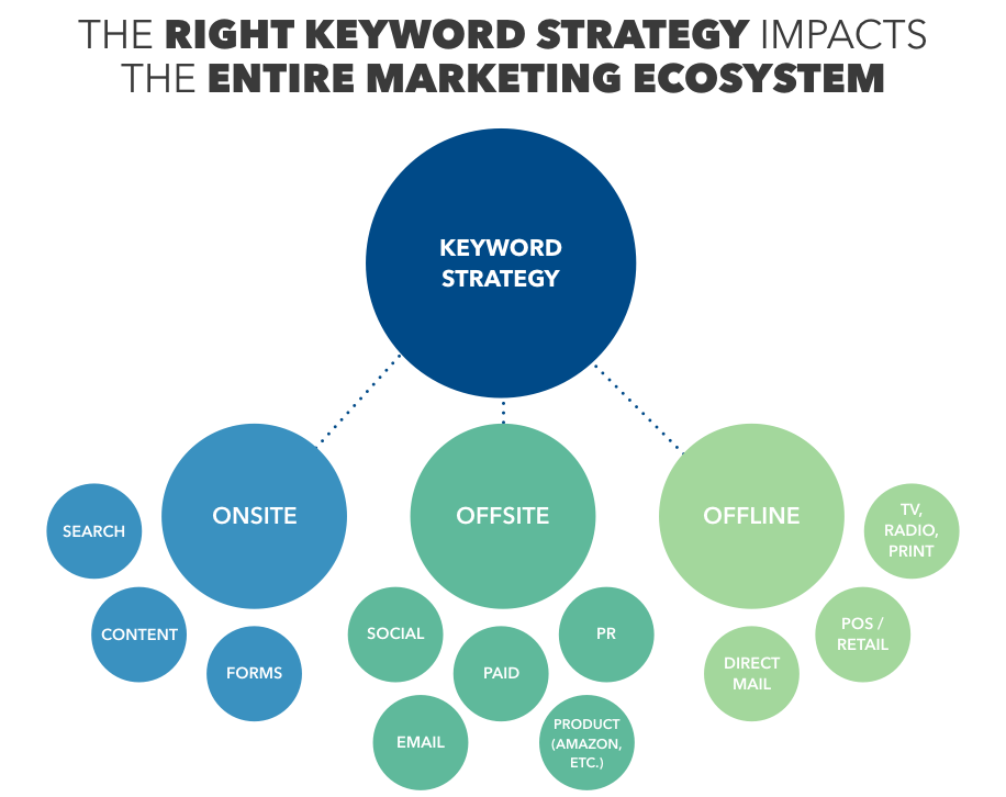 Keyword strategy