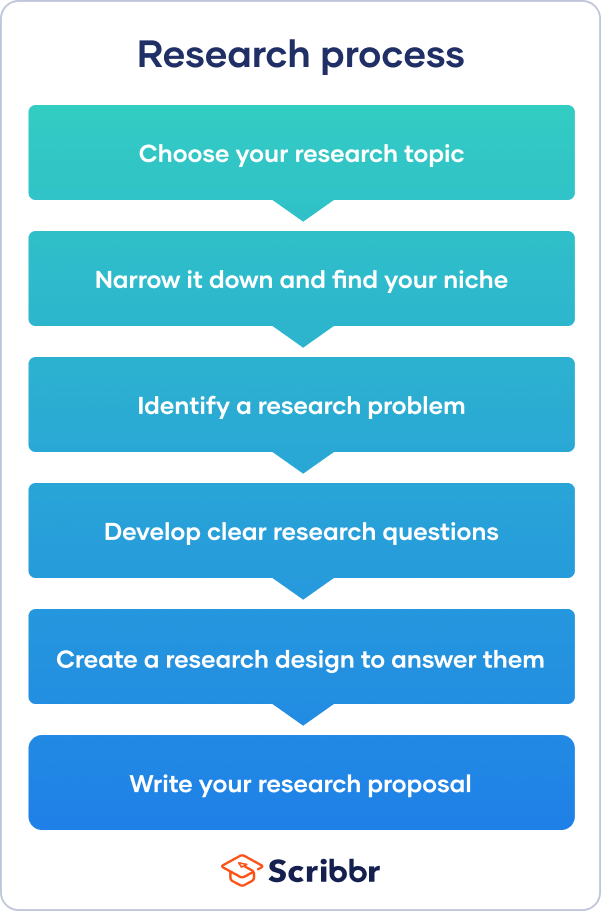 Research process