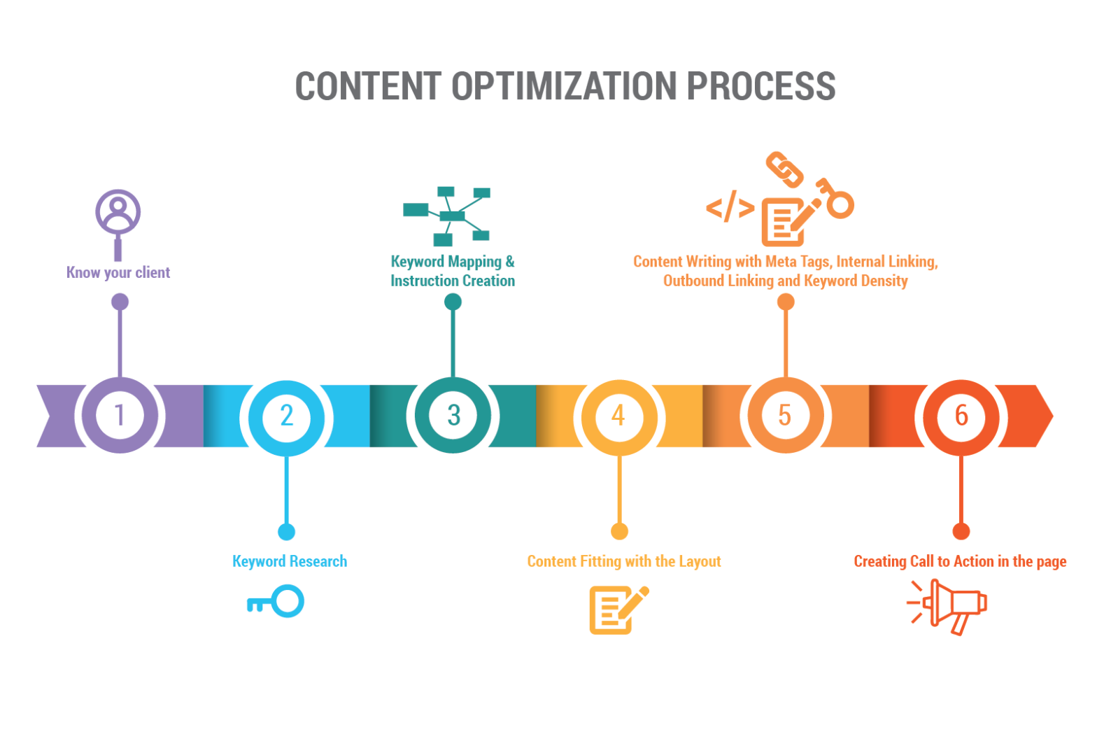 An Expert Guide: 5 Steps To Create SEO Content | Pepper Content