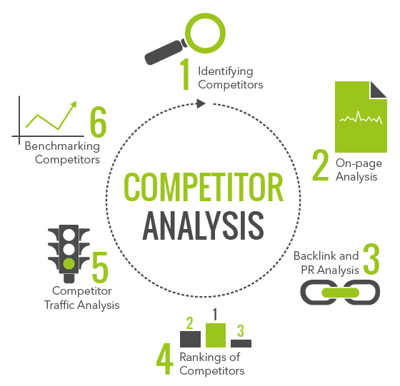 Competitor analysis