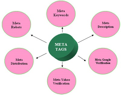 Types of meta tags 