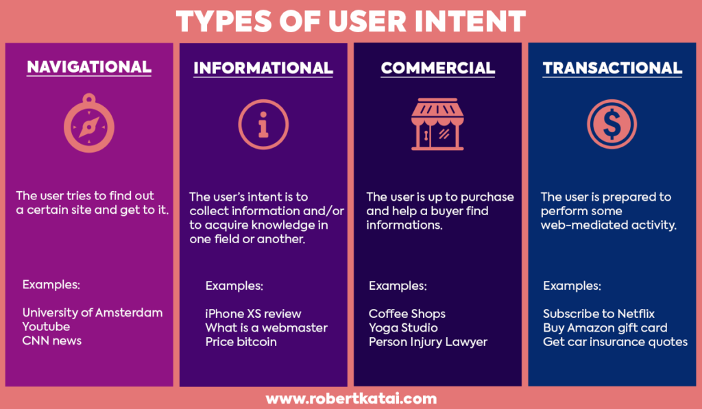 User intent