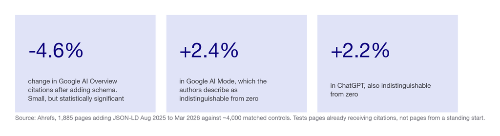 Three statistics from a controlled schema study: AI Overview citations down 4.6 percent, AI Mode up 2.4 percent, ChatGPT up 2.2 percent, the last two indistinguishable from zero