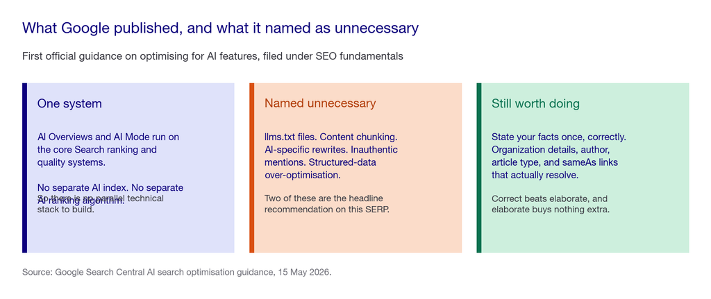 Three cards on Google's May 2026 guidance: one ranking system with no separate AI index, tactics named unnecessary including llms.txt, and the schema work still worth doing once