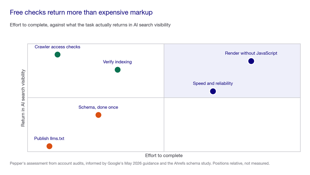 Quadrant chart of technical tasks by effort and return: crawler access checks and index verification are free with high return, rendering fixes are high effort and high return, schema and llms.txt sit low on return