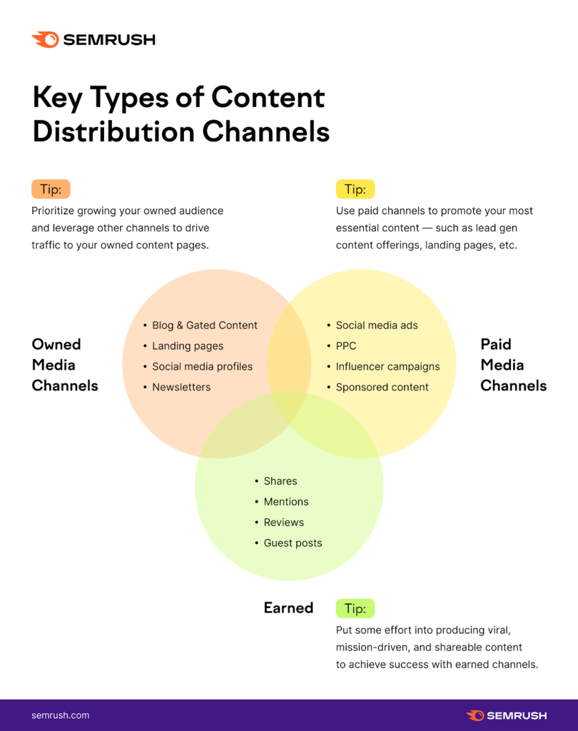 Types of Content Distribution Channels