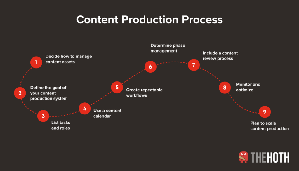 Content production process
