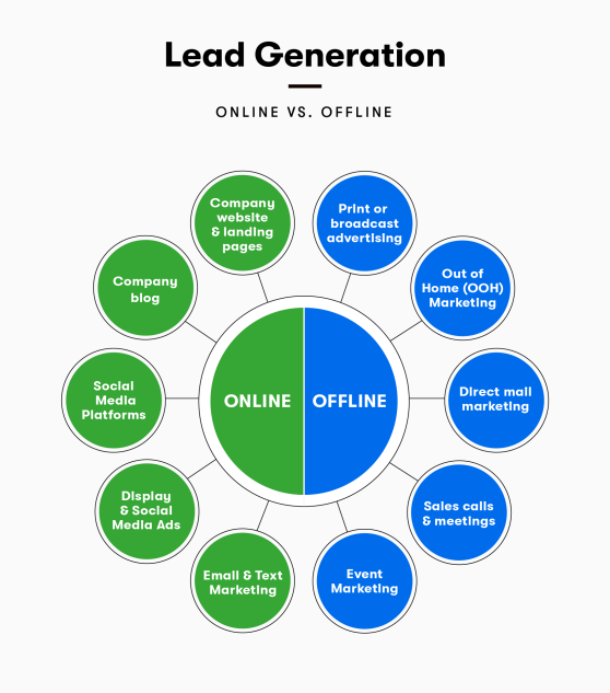Lead generation
