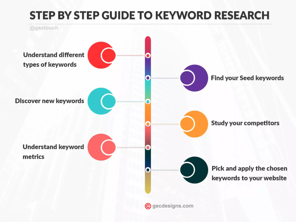 Keyword research 