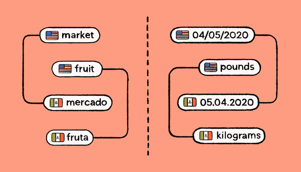  Localization in translation 