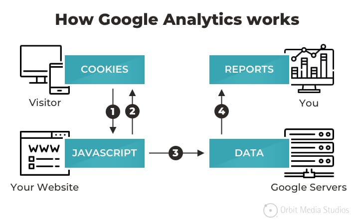 Google data Analytics.