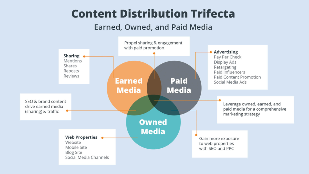 Content distribution trifecta 