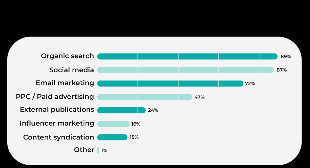 The Ultimate Guide To Creating A Content Distribution Strategy In 6 The Ultimate Guide To Creating A Content Distribution Strategy In 6