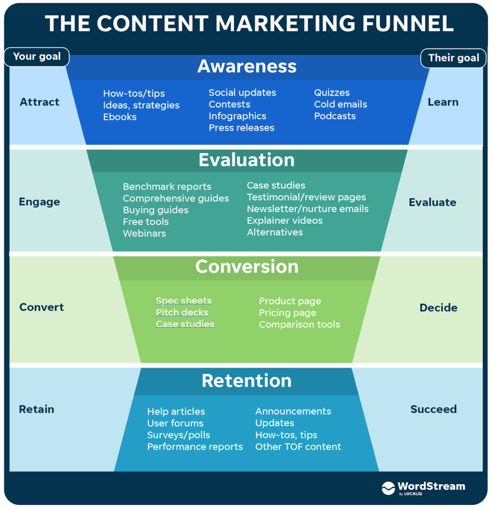 what is a case study funnel
