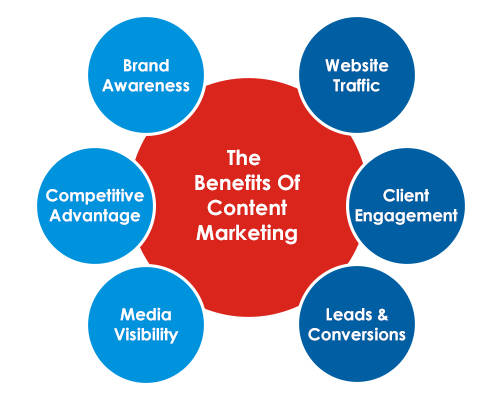 Benefits of content marketing 