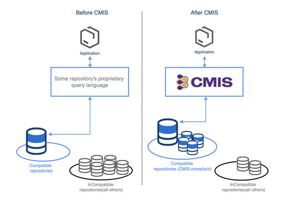 All You Must Know About Content Management Interoperability Services