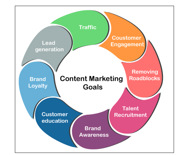 Content marketing goals